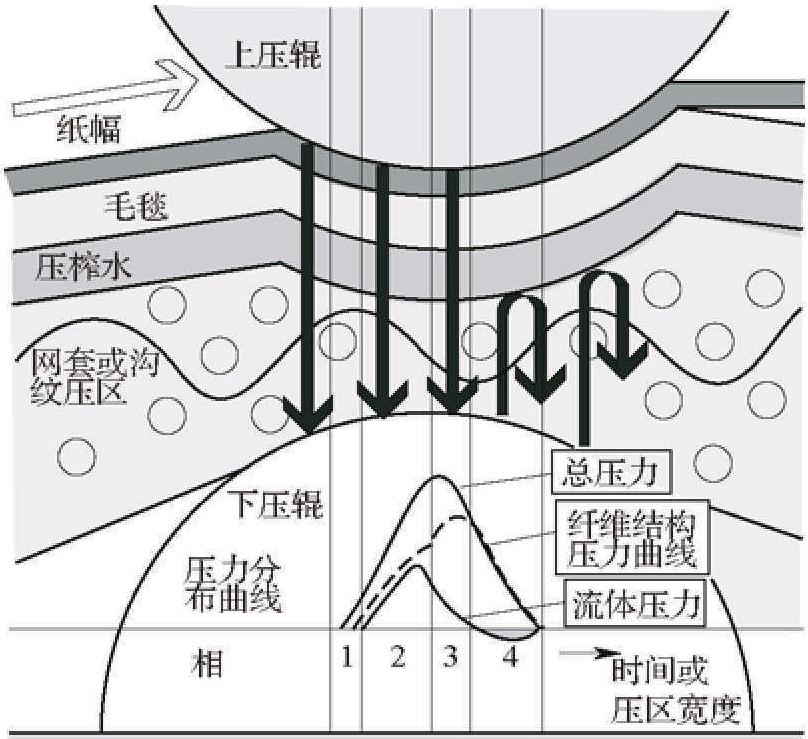 三、垂直脱水